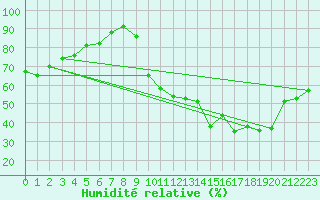 Courbe de l'humidit relative pour La Javie (04)