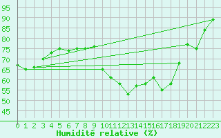 Courbe de l'humidit relative pour Saint-Paul-lez-Durance (13)