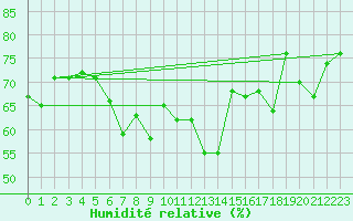 Courbe de l'humidit relative pour le bateau MERFR09
