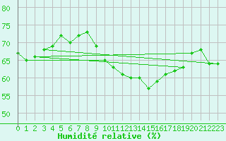 Courbe de l'humidit relative pour Madrid / Retiro (Esp)