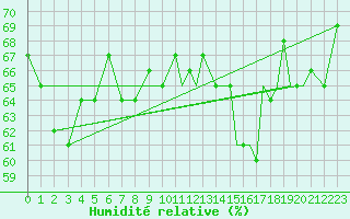 Courbe de l'humidit relative pour Svolvaer / Helle