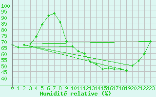 Courbe de l'humidit relative pour Luzinay (38)
