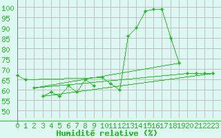 Courbe de l'humidit relative pour Saentis (Sw)