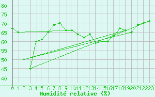 Courbe de l'humidit relative pour Malbosc (07)