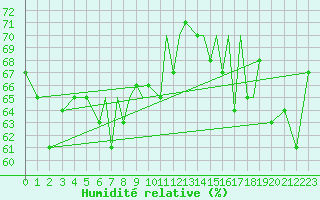 Courbe de l'humidit relative pour Rost Flyplass