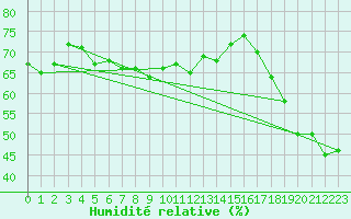 Courbe de l'humidit relative pour Vence (06)