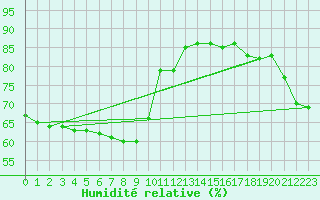 Courbe de l'humidit relative pour Eu (76)