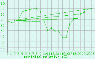 Courbe de l'humidit relative pour Le Luc - Cannet des Maures (83)