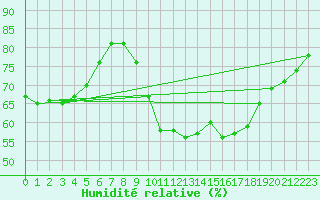 Courbe de l'humidit relative pour Bourg-en-Bresse (01)