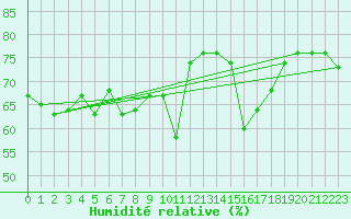 Courbe de l'humidit relative pour Bard (42)