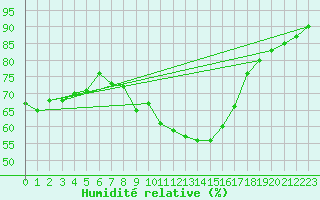Courbe de l'humidit relative pour Feldberg Meclenberg