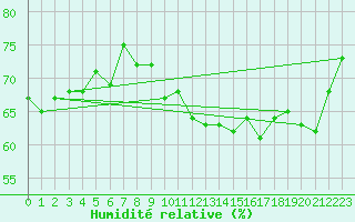 Courbe de l'humidit relative pour La Rochelle - Le Bout Blanc (17)
