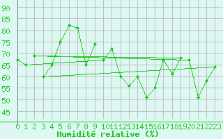 Courbe de l'humidit relative pour Ste (34)