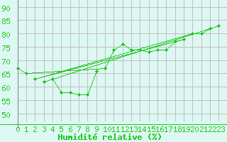 Courbe de l'humidit relative pour Ile du Levant (83)