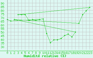 Courbe de l'humidit relative pour Visingsoe