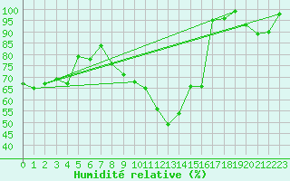 Courbe de l'humidit relative pour Gttingen