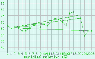 Courbe de l'humidit relative pour Cap Bar (66)