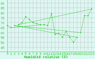 Courbe de l'humidit relative pour Shobdon