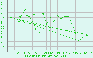 Courbe de l'humidit relative pour Toulon (83)