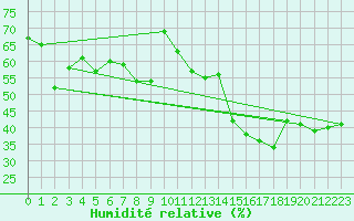 Courbe de l'humidit relative pour Arosa