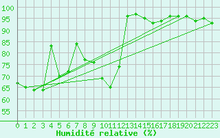 Courbe de l'humidit relative pour Kajaani Petaisenniska
