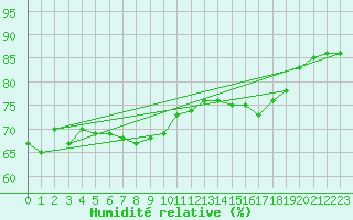 Courbe de l'humidit relative pour Sletnes Fyr