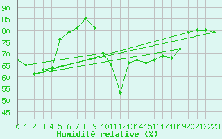 Courbe de l'humidit relative pour Biarritz (64)