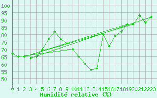 Courbe de l'humidit relative pour Metz (57)