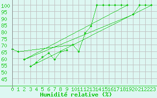 Courbe de l'humidit relative pour Laegern