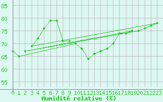 Courbe de l'humidit relative pour Sliac