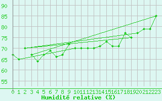 Courbe de l'humidit relative pour Robiei