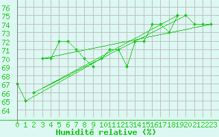 Courbe de l'humidit relative pour Helgoland