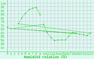 Courbe de l'humidit relative pour Chartres (28)