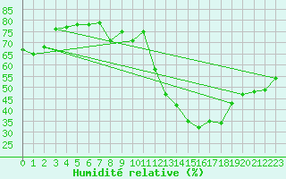 Courbe de l'humidit relative pour Avila - La Colilla (Esp)