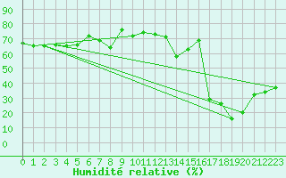 Courbe de l'humidit relative pour Solenzara - Base arienne (2B)