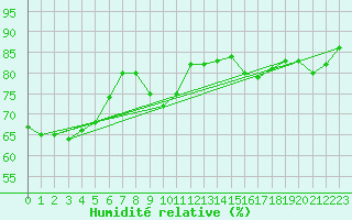 Courbe de l'humidit relative pour Villardeciervos