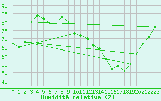 Courbe de l'humidit relative pour Caceres