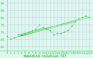 Courbe de l'humidit relative pour Muenchen, Flughafen