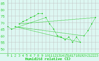 Courbe de l'humidit relative pour Lignerolles (03)