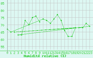 Courbe de l'humidit relative pour Jan (Esp)