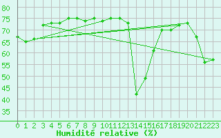 Courbe de l'humidit relative pour Vaagsli