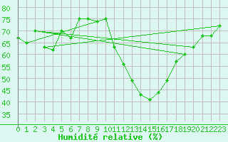 Courbe de l'humidit relative pour Saint-Nazaire-d'Aude (11)
