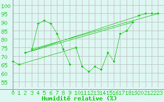 Courbe de l'humidit relative pour Bremervoerde