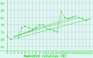 Courbe de l'humidit relative pour Saint-Saturnin-Ls-Avignon (84)