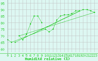 Courbe de l'humidit relative pour Narva