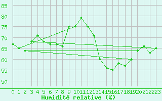 Courbe de l'humidit relative pour Bamberg