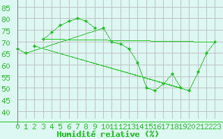 Courbe de l'humidit relative pour Roissy (95)