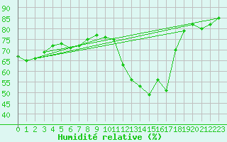 Courbe de l'humidit relative pour Sallles d'Aude (11)