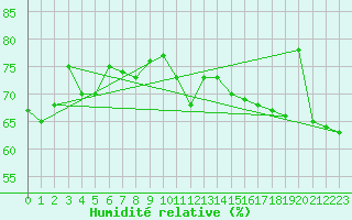 Courbe de l'humidit relative pour Isle Of Portland