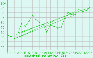 Courbe de l'humidit relative pour Aigen Im Ennstal